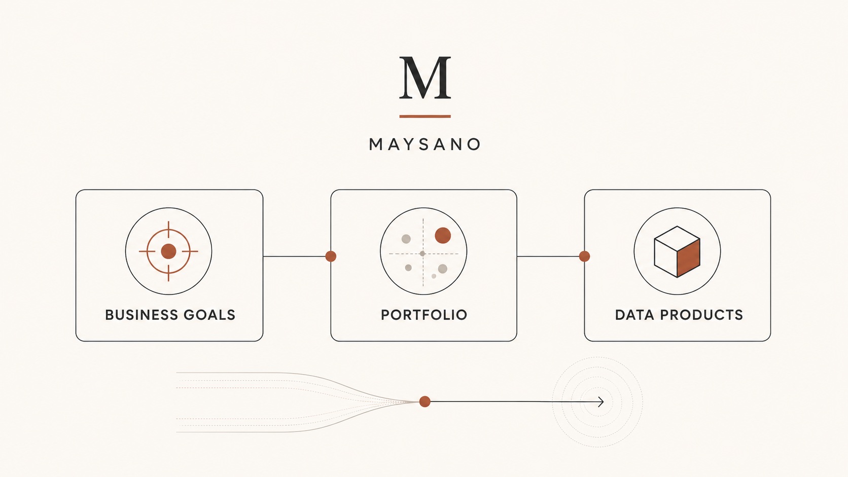 Maysano portfolio flow from business goals to data products